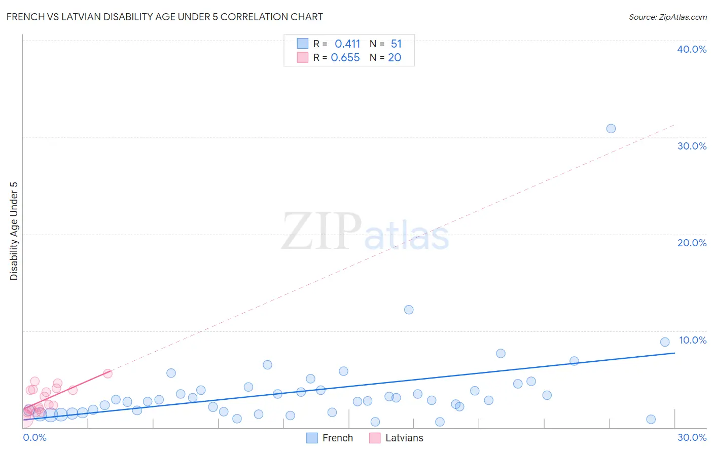 French vs Latvian Disability Age Under 5