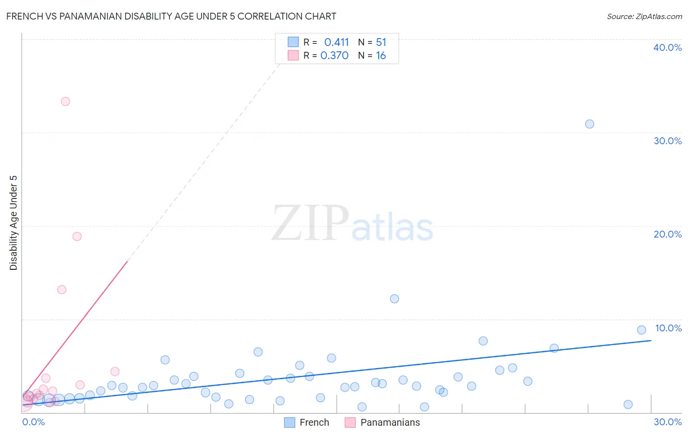 French vs Panamanian Disability Age Under 5