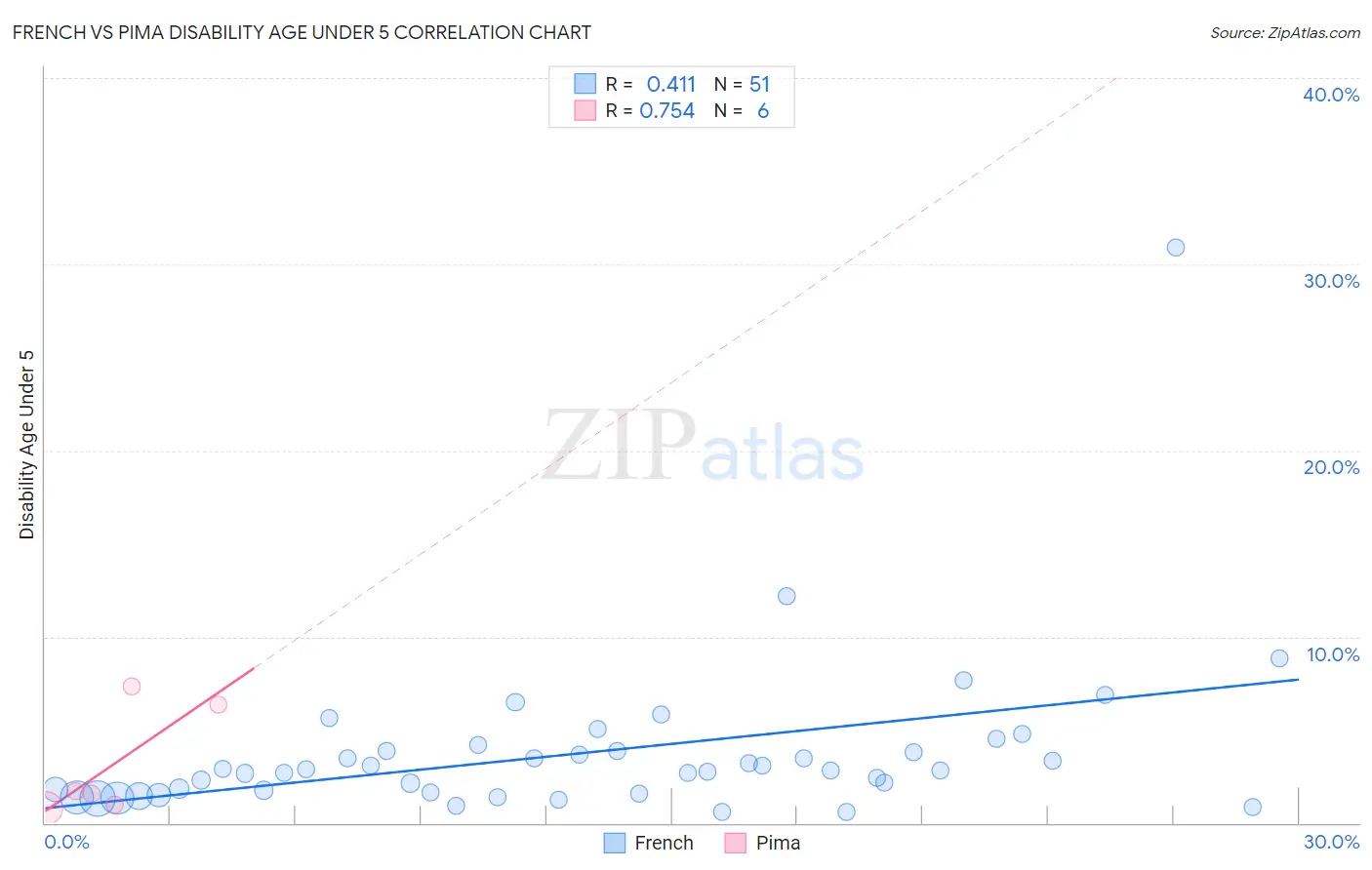 French vs Pima Disability Age Under 5