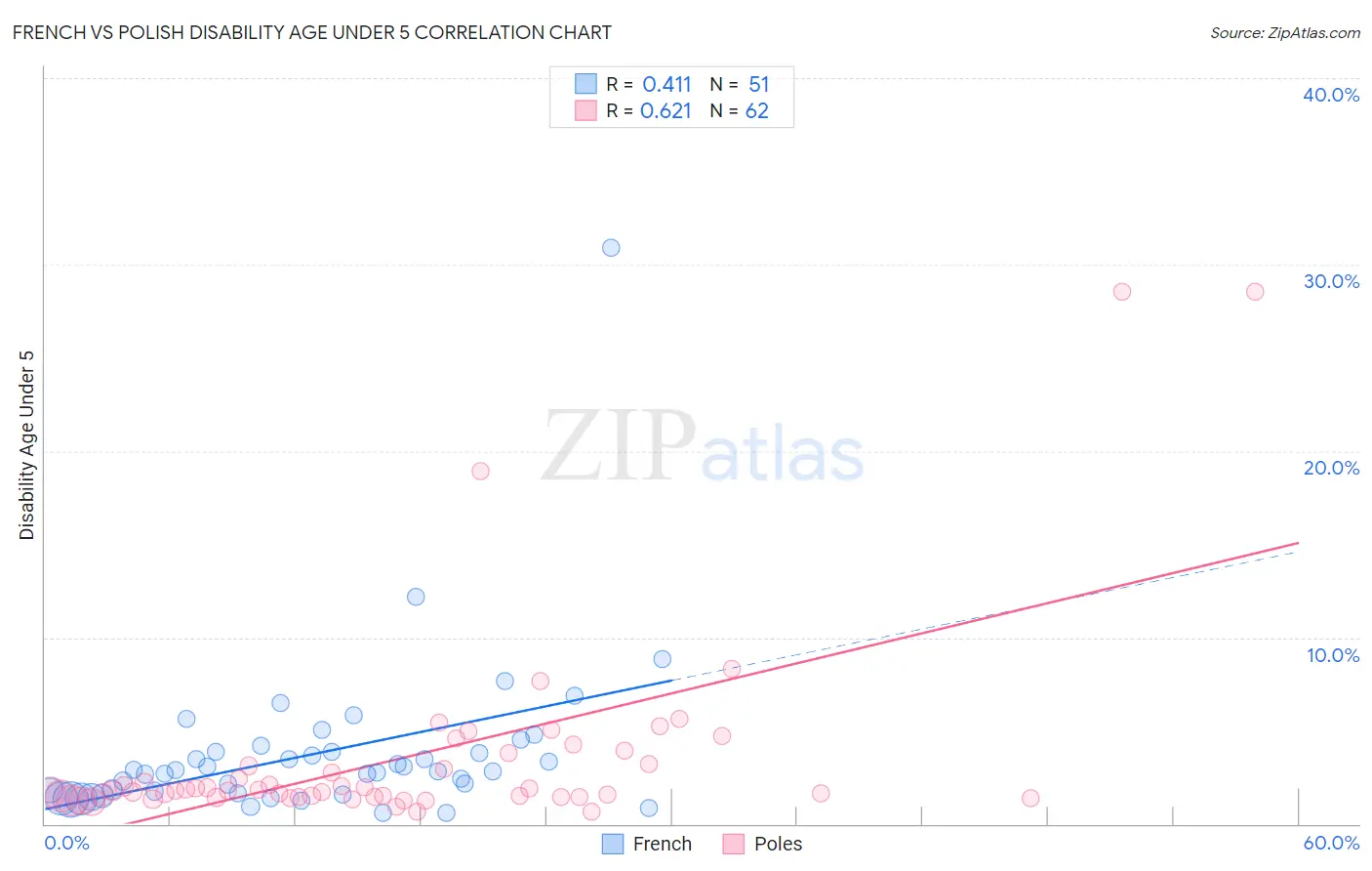 French vs Polish Disability Age Under 5