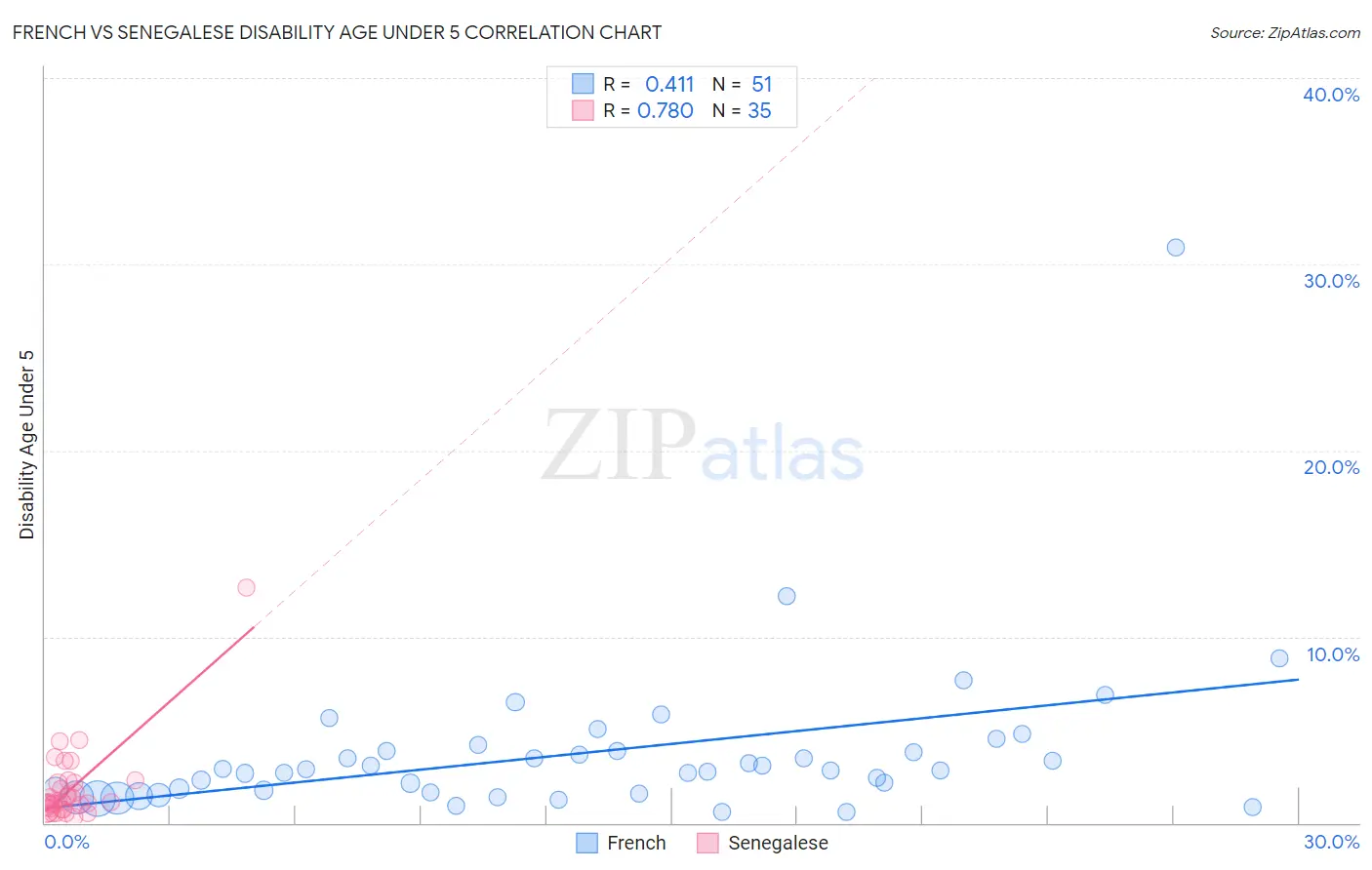 French vs Senegalese Disability Age Under 5