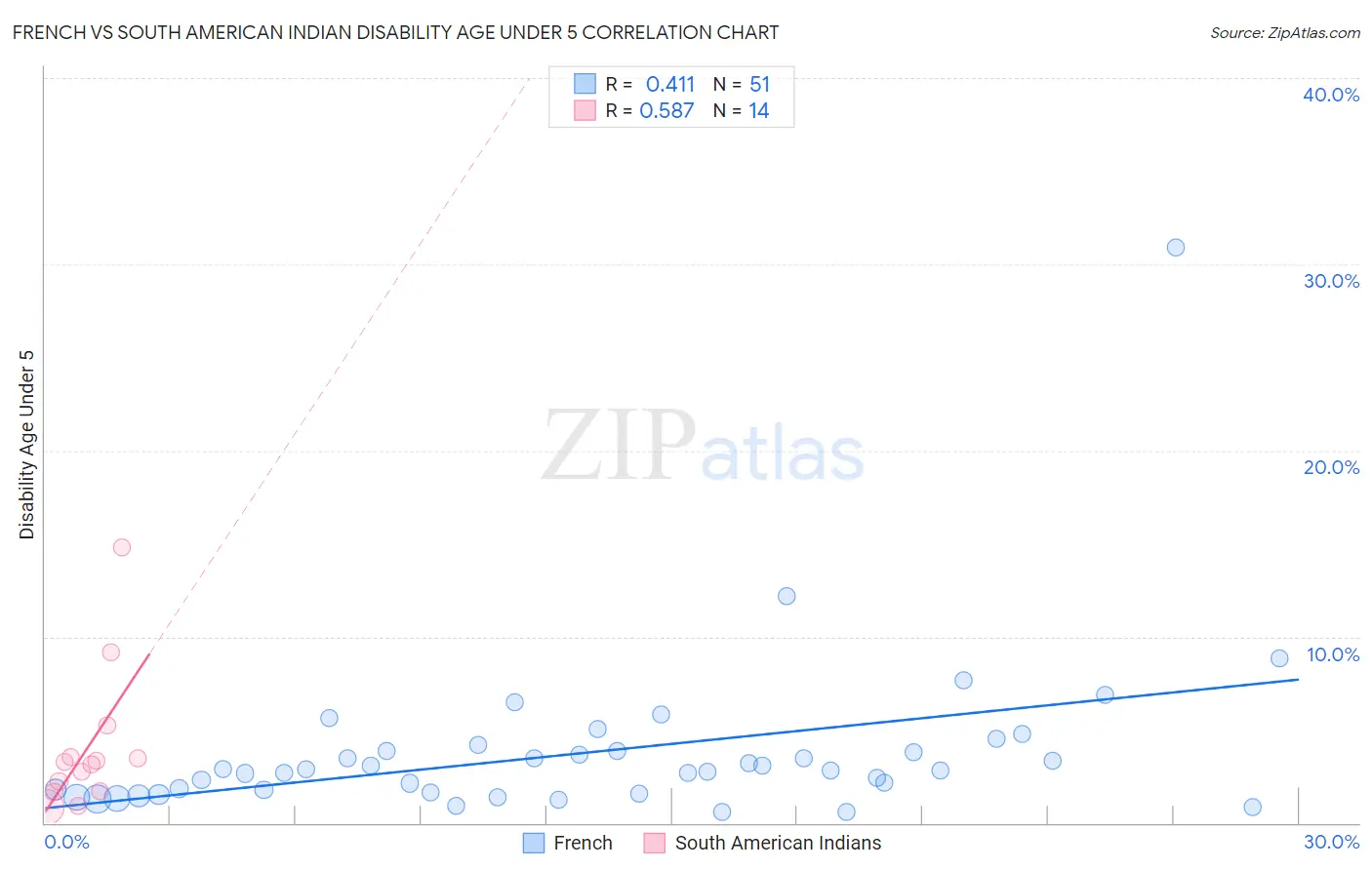 French vs South American Indian Disability Age Under 5