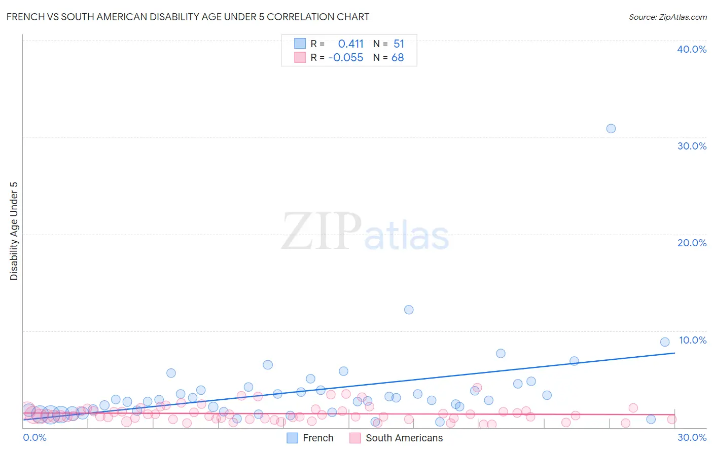 French vs South American Disability Age Under 5