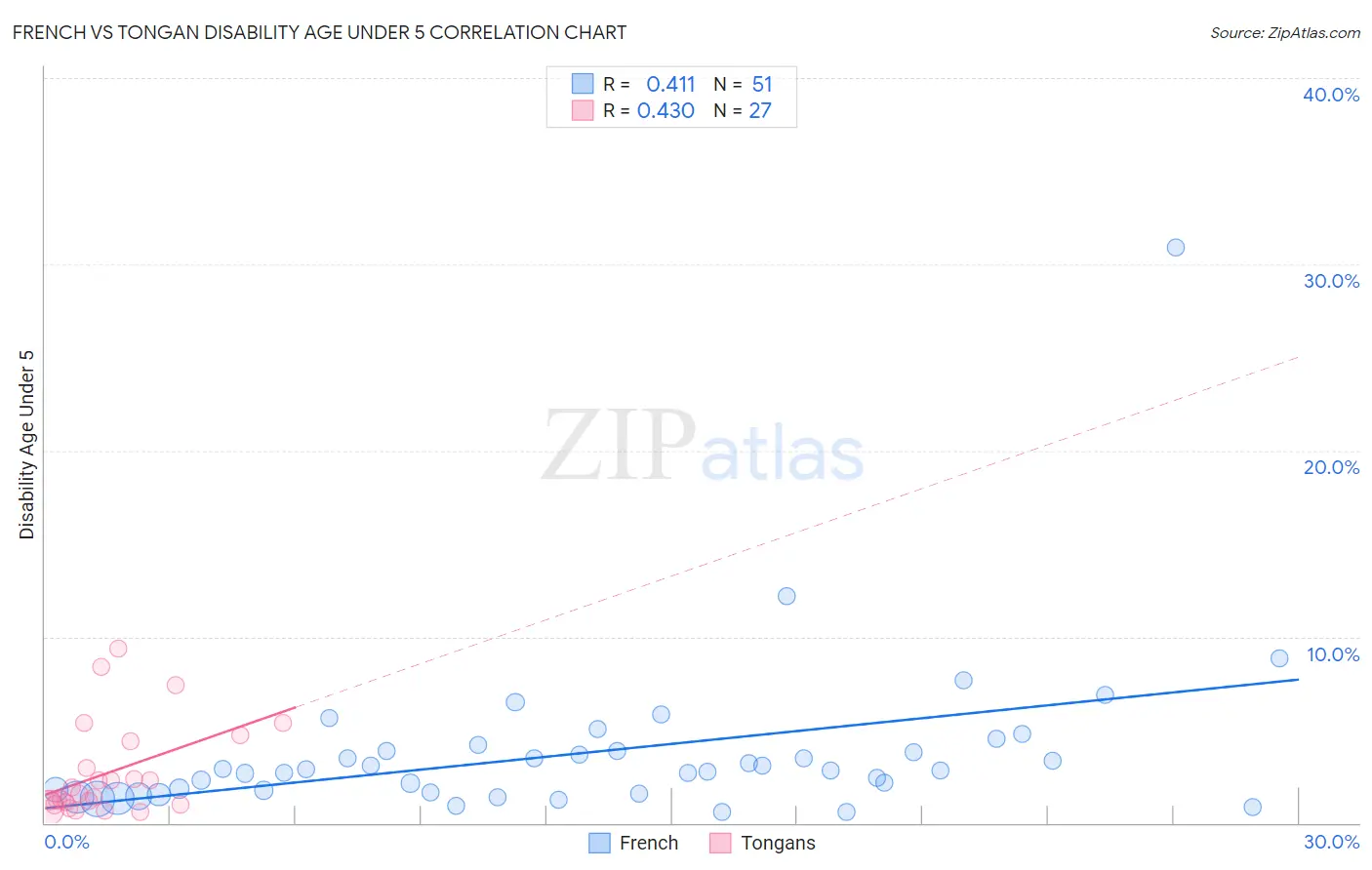 French vs Tongan Disability Age Under 5