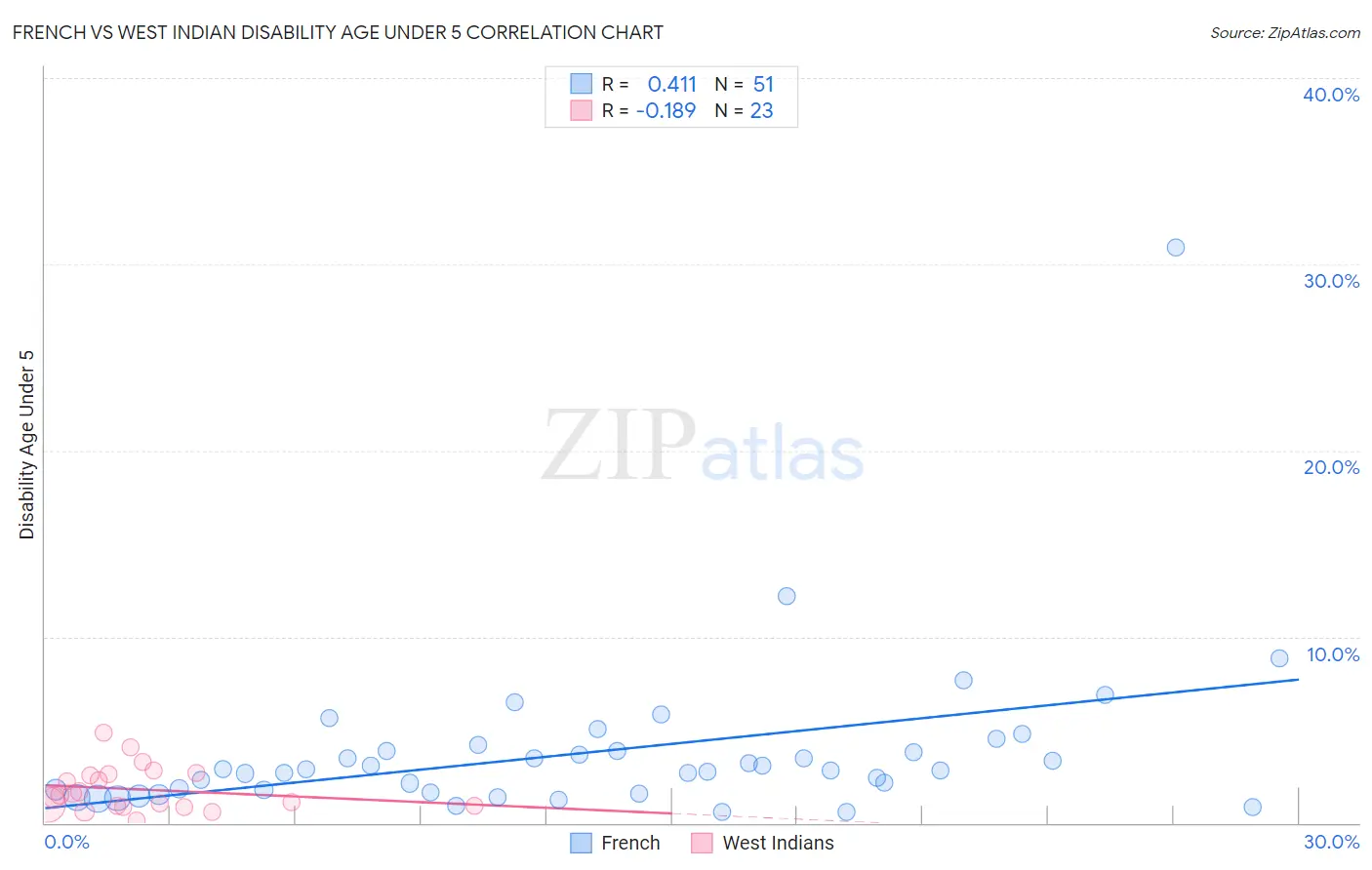 French vs West Indian Disability Age Under 5