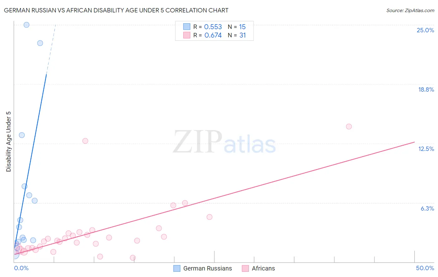 German Russian vs African Disability Age Under 5