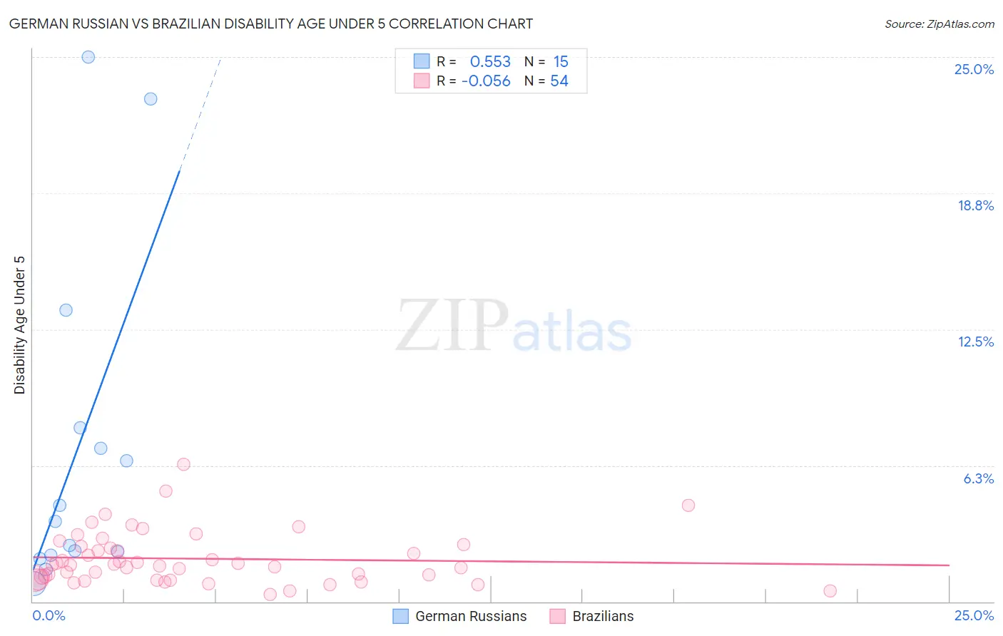 German Russian vs Brazilian Disability Age Under 5