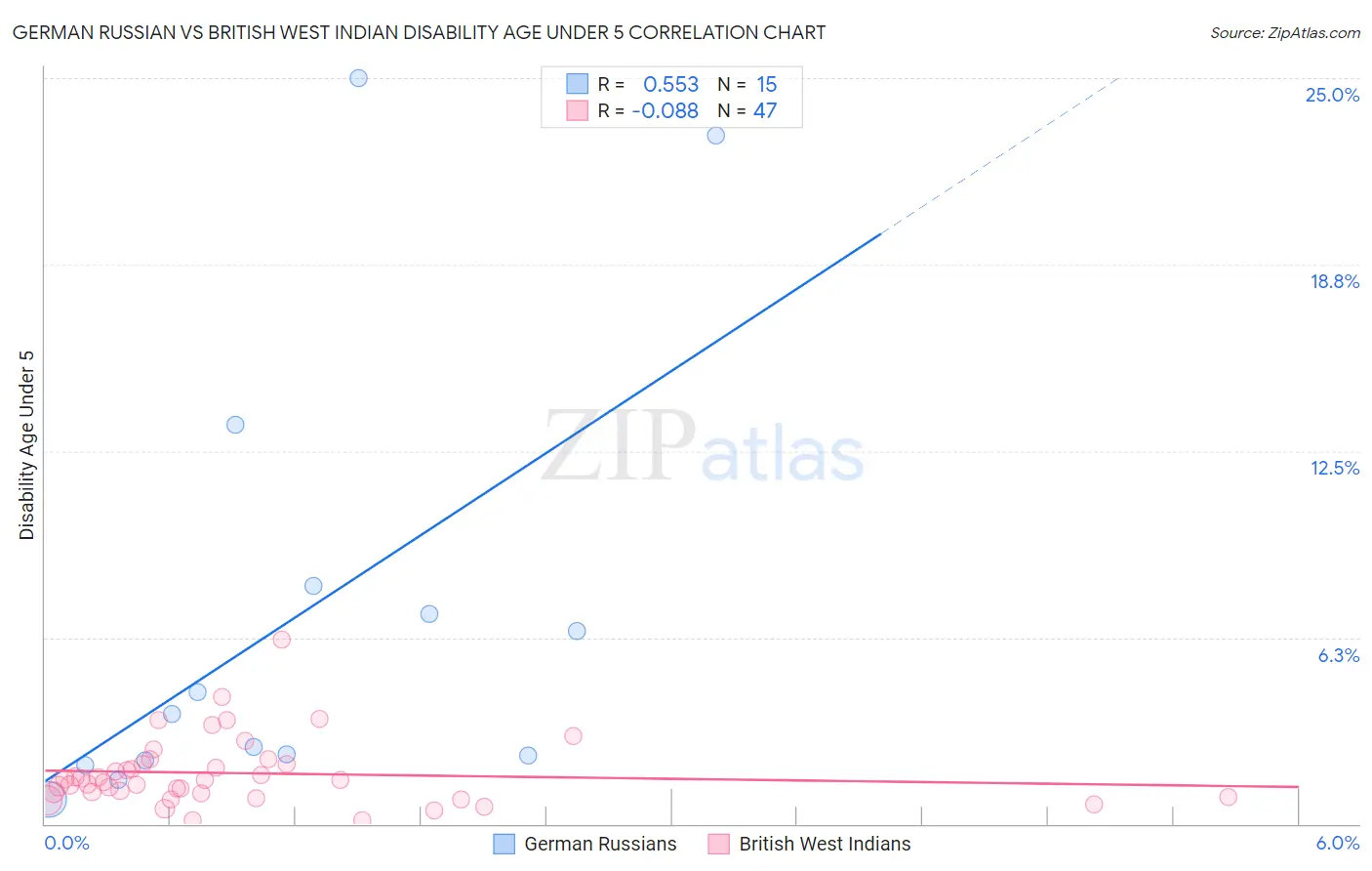 German Russian vs British West Indian Disability Age Under 5