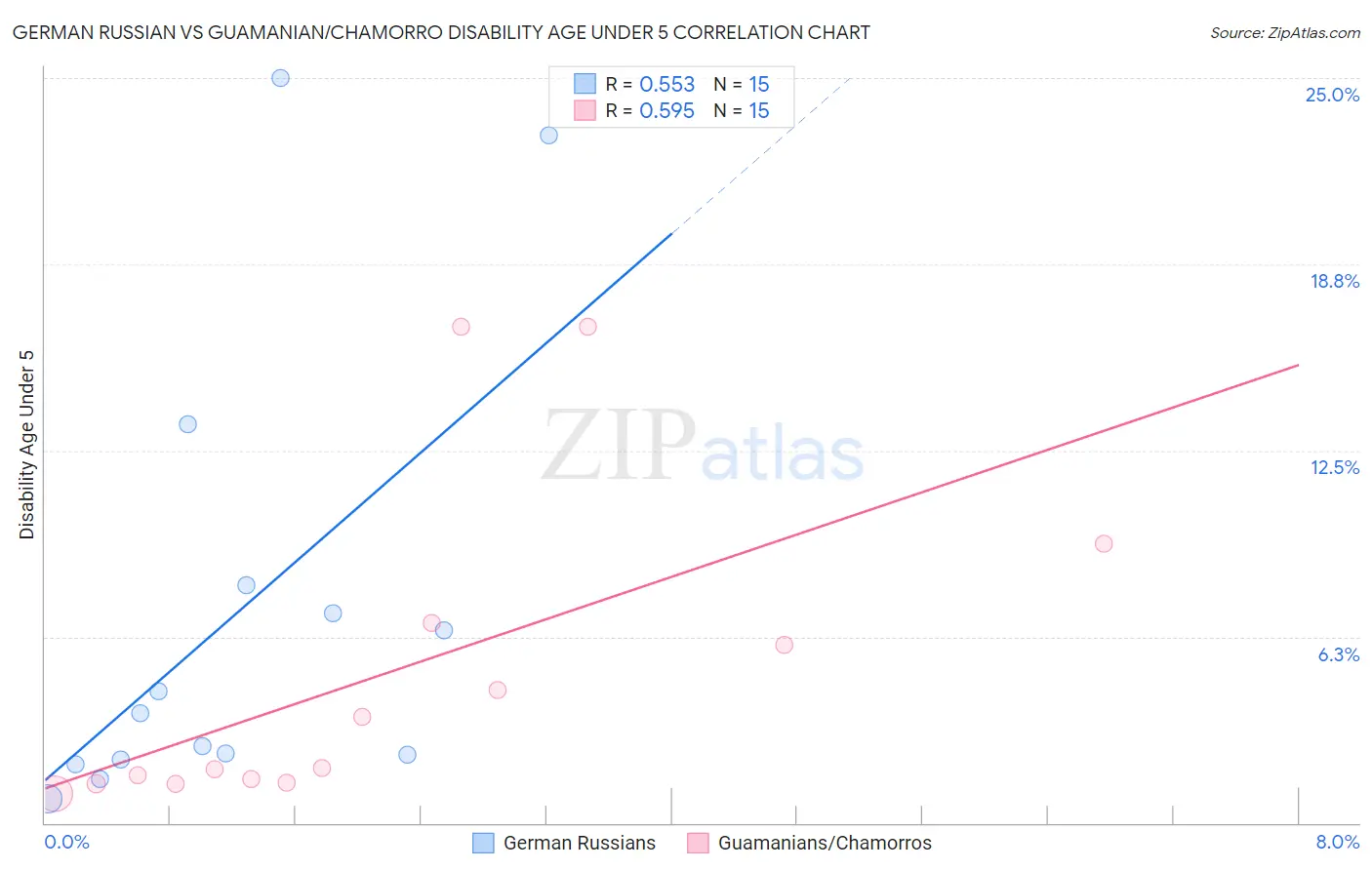 German Russian vs Guamanian/Chamorro Disability Age Under 5