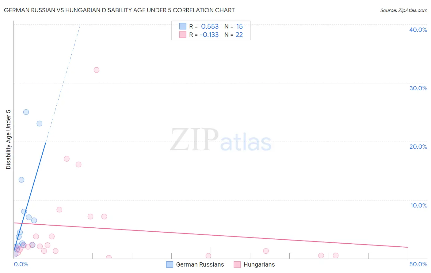 German Russian vs Hungarian Disability Age Under 5