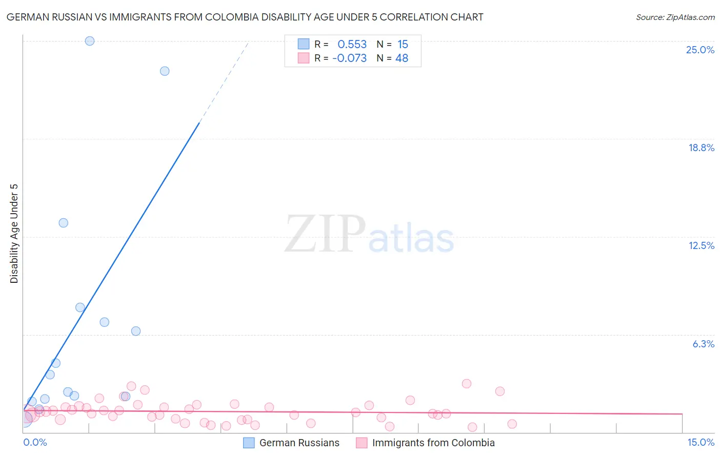 German Russian vs Immigrants from Colombia Disability Age Under 5