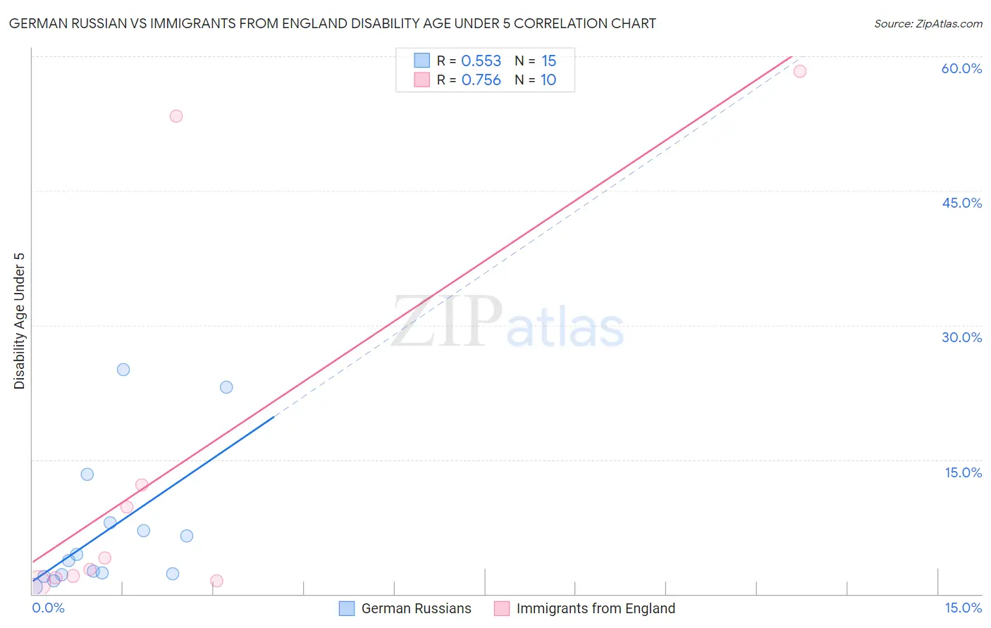 German Russian vs Immigrants from England Disability Age Under 5