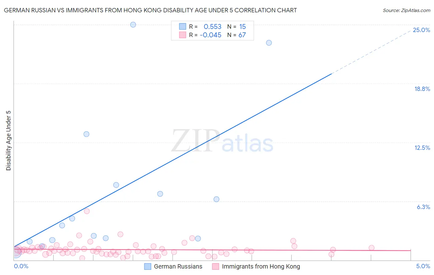 German Russian vs Immigrants from Hong Kong Disability Age Under 5