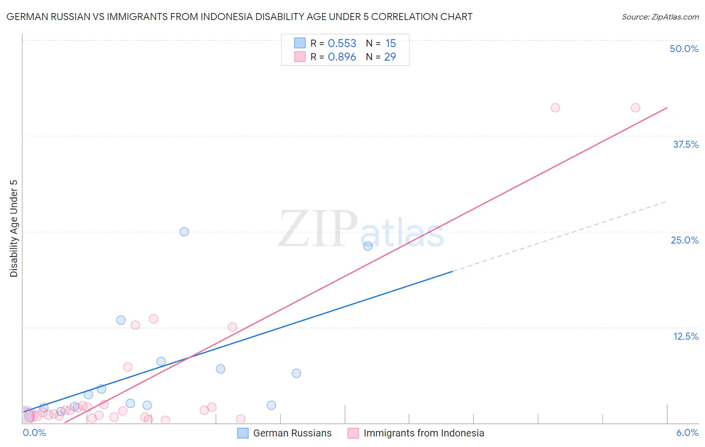 German Russian vs Immigrants from Indonesia Disability Age Under 5