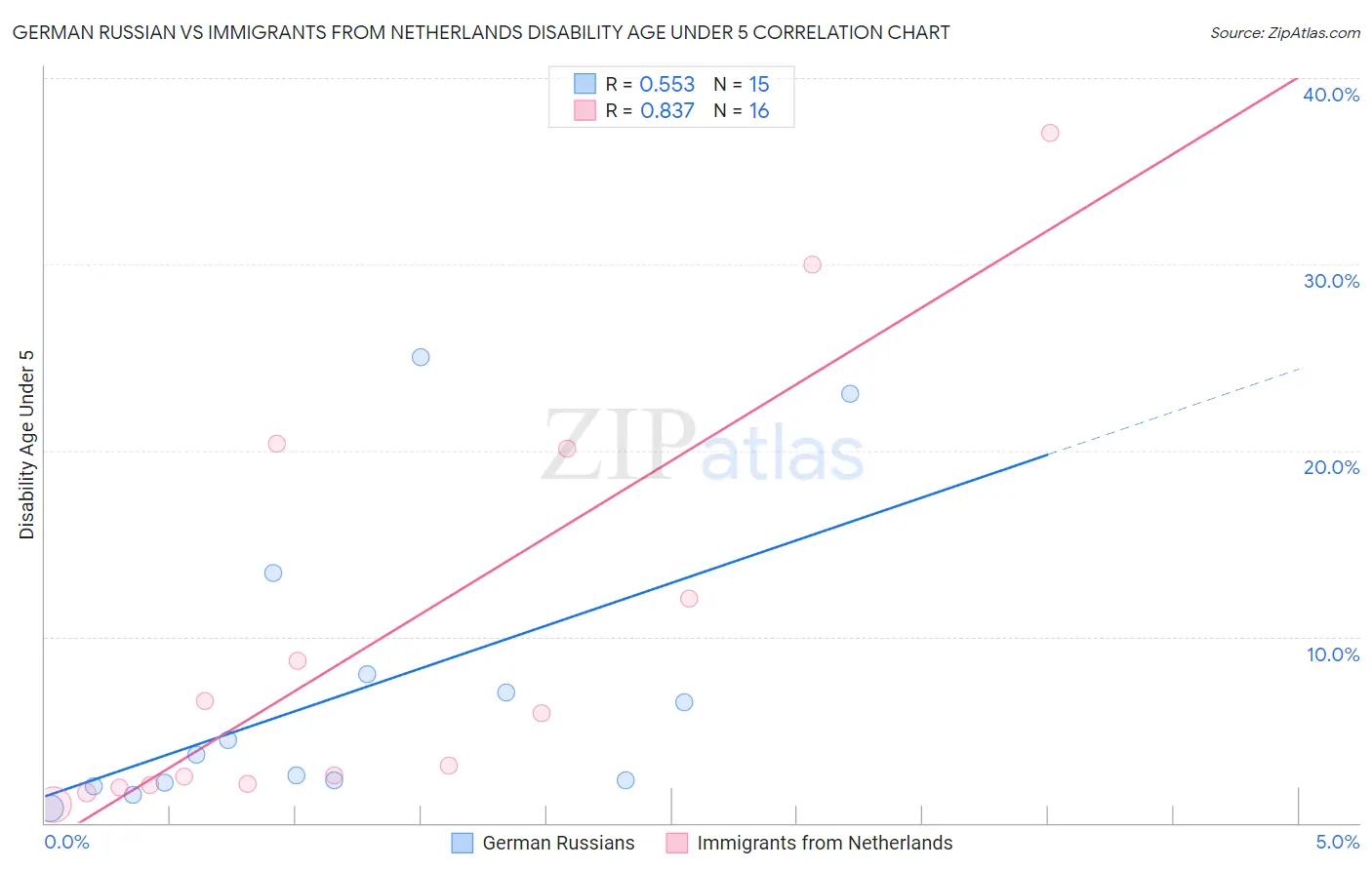 German Russian vs Immigrants from Netherlands Disability Age Under 5