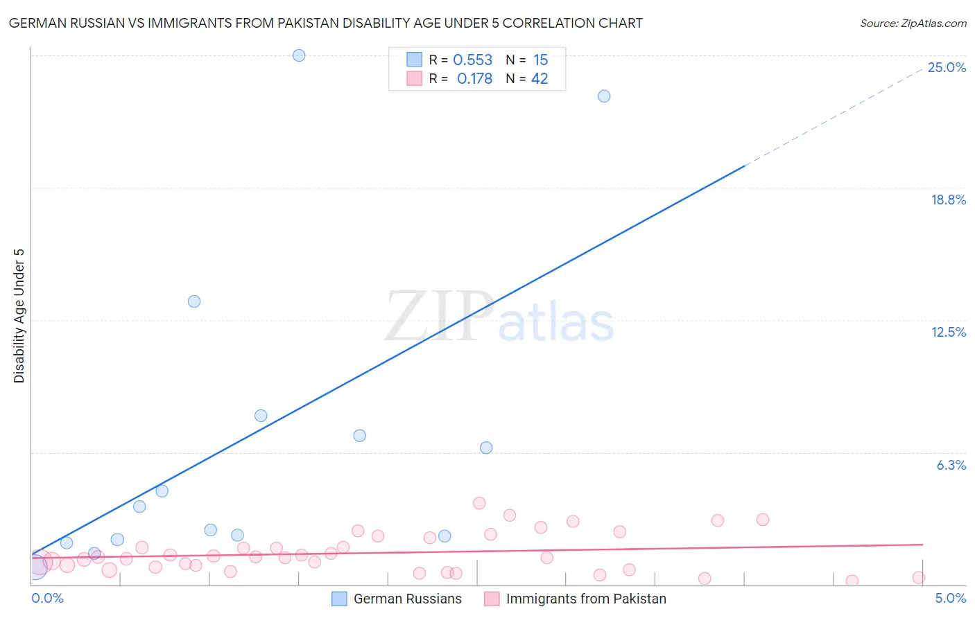 German Russian vs Immigrants from Pakistan Disability Age Under 5