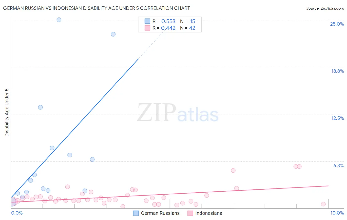 German Russian vs Indonesian Disability Age Under 5