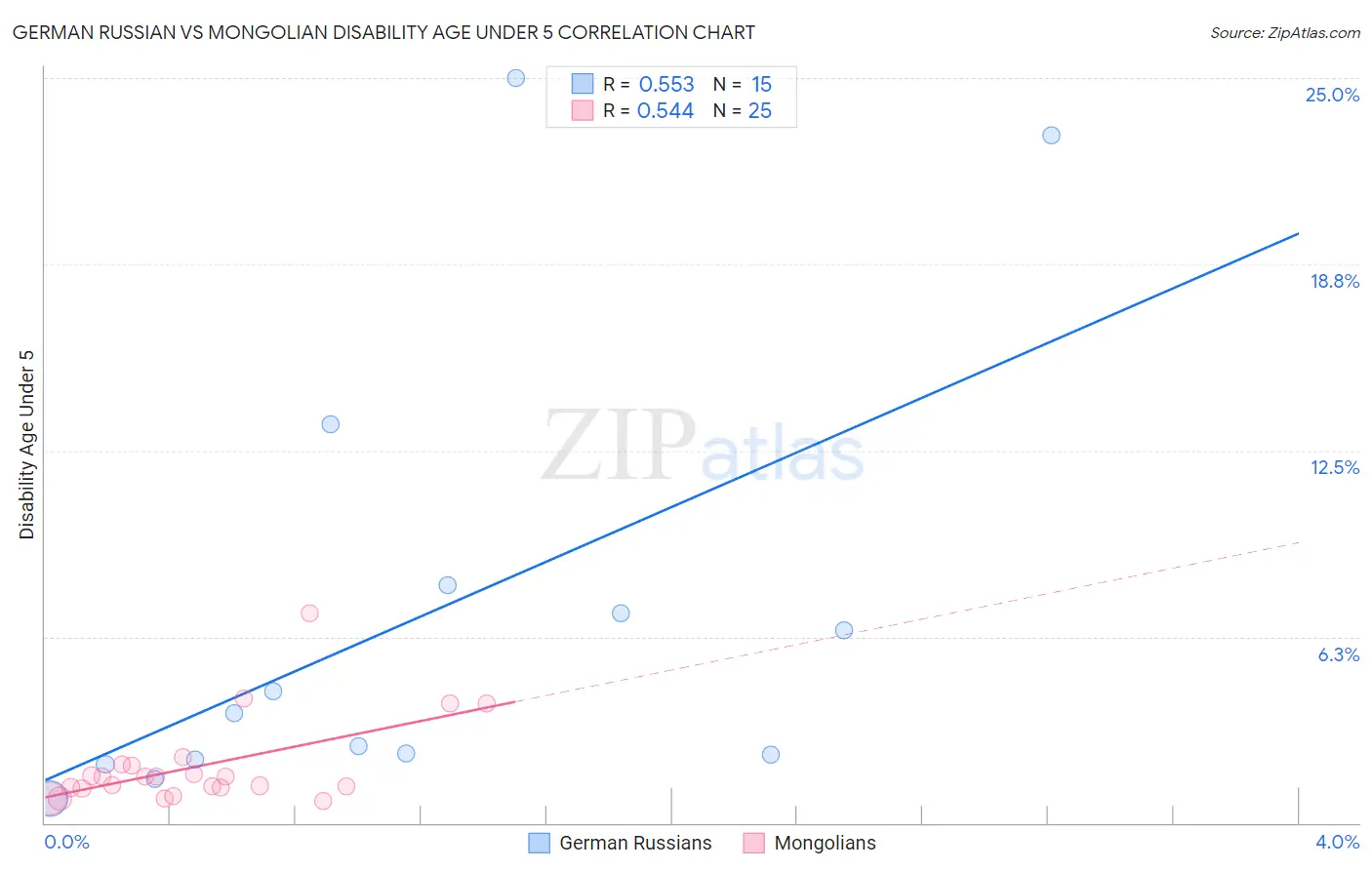 German Russian vs Mongolian Disability Age Under 5