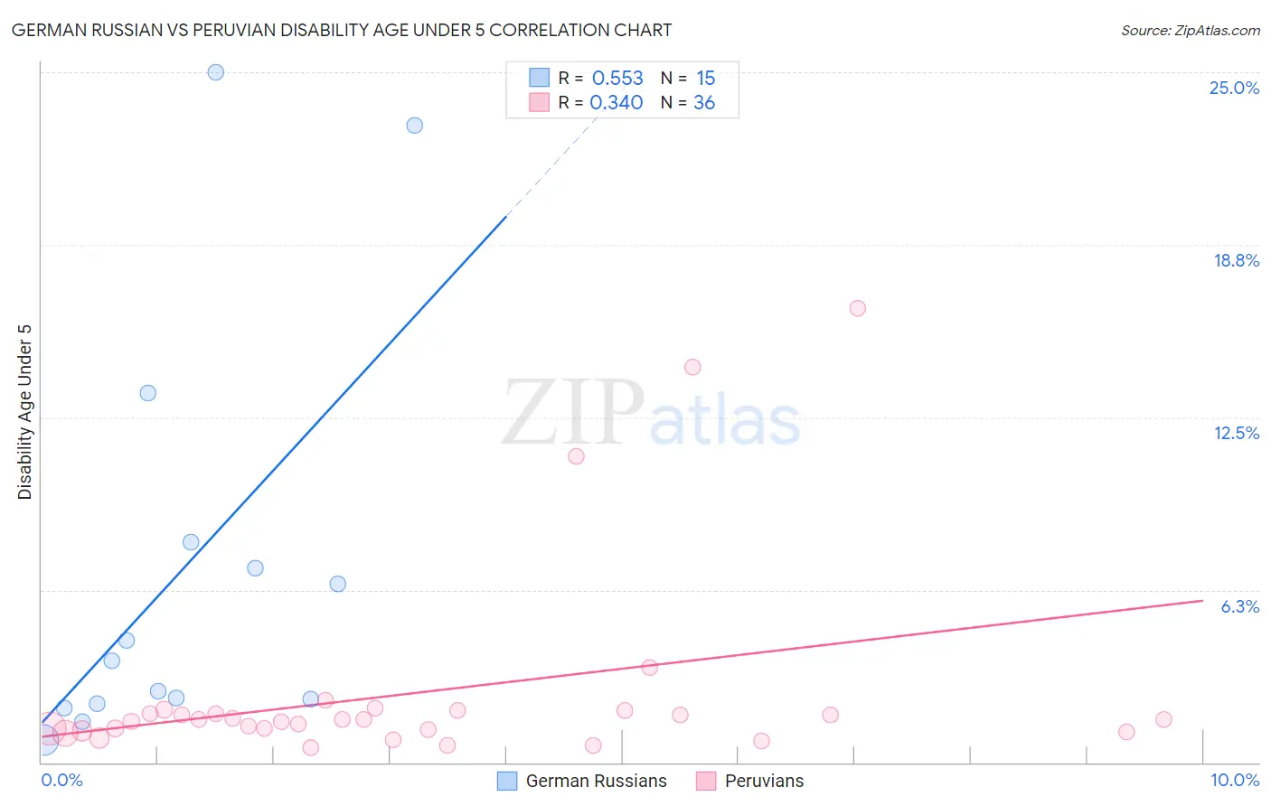 German Russian vs Peruvian Disability Age Under 5