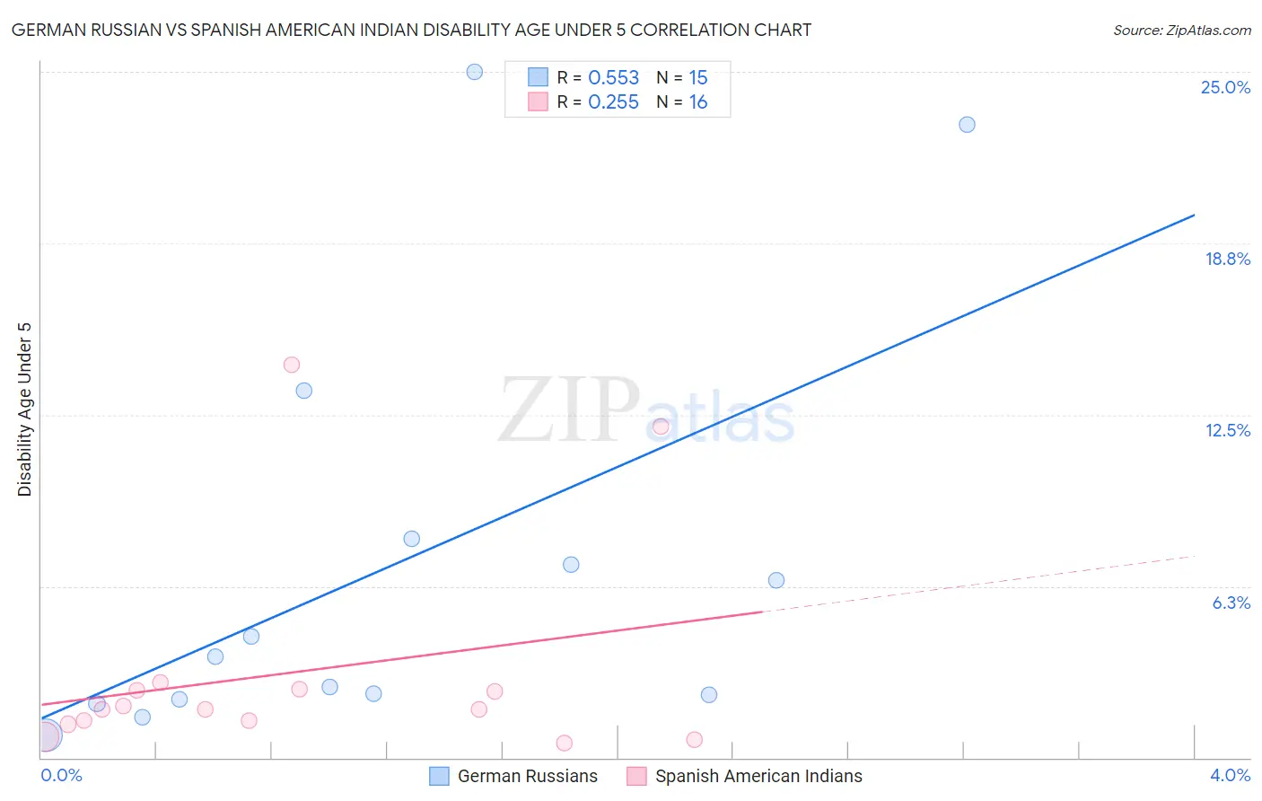 German Russian vs Spanish American Indian Disability Age Under 5