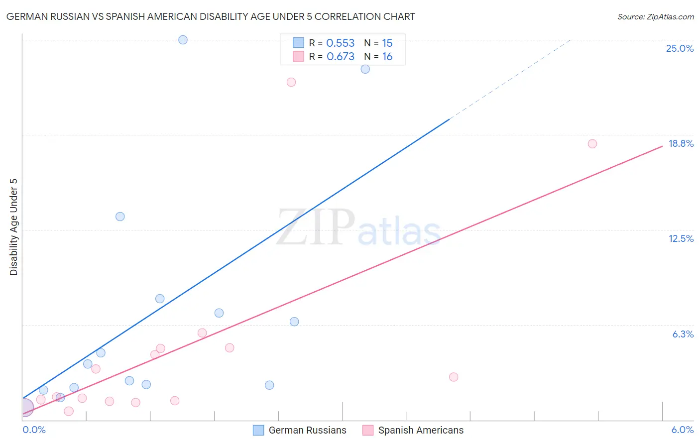 German Russian vs Spanish American Disability Age Under 5