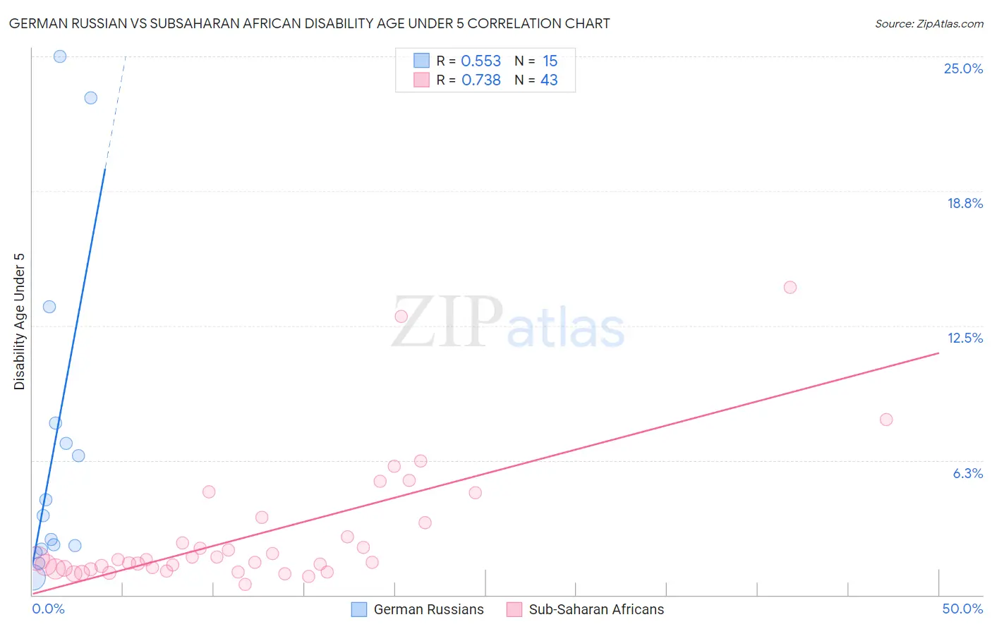 German Russian vs Subsaharan African Disability Age Under 5