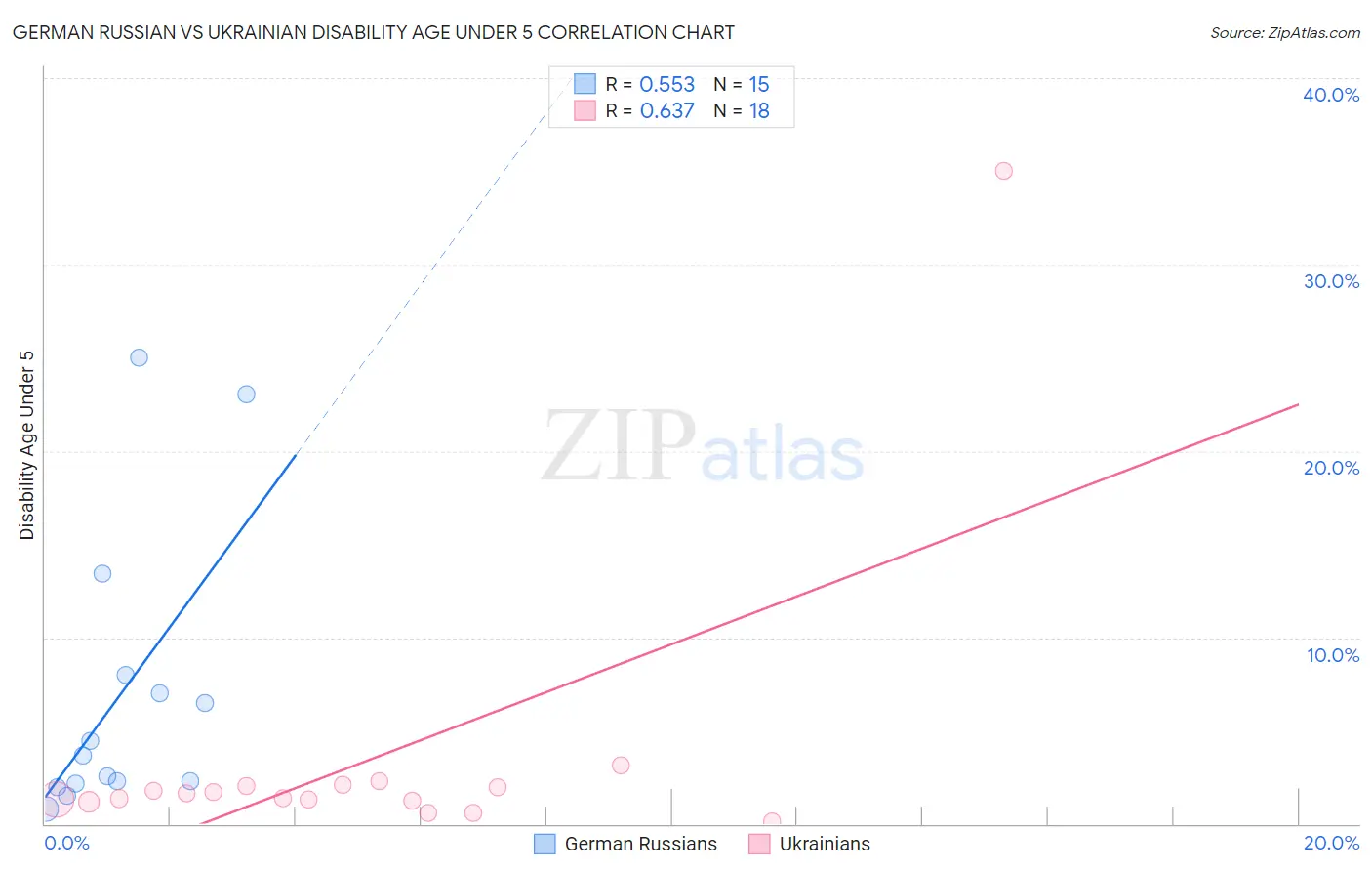 German Russian vs Ukrainian Disability Age Under 5