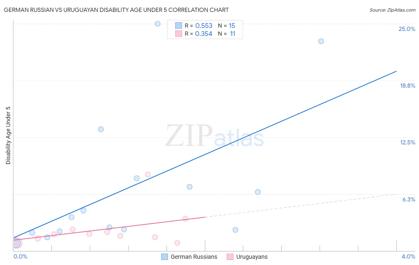 German Russian vs Uruguayan Disability Age Under 5