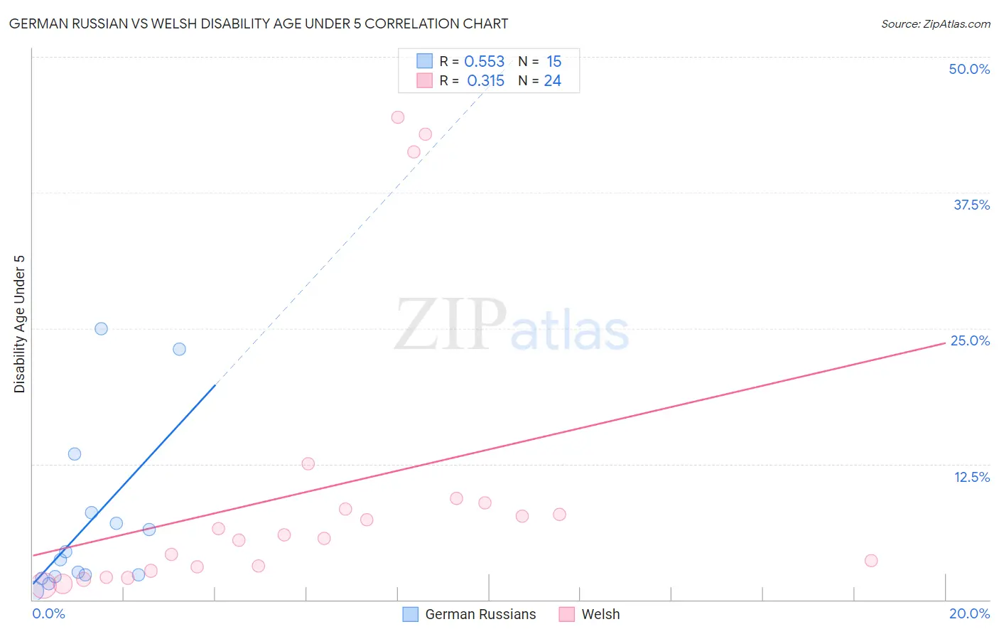 German Russian vs Welsh Disability Age Under 5