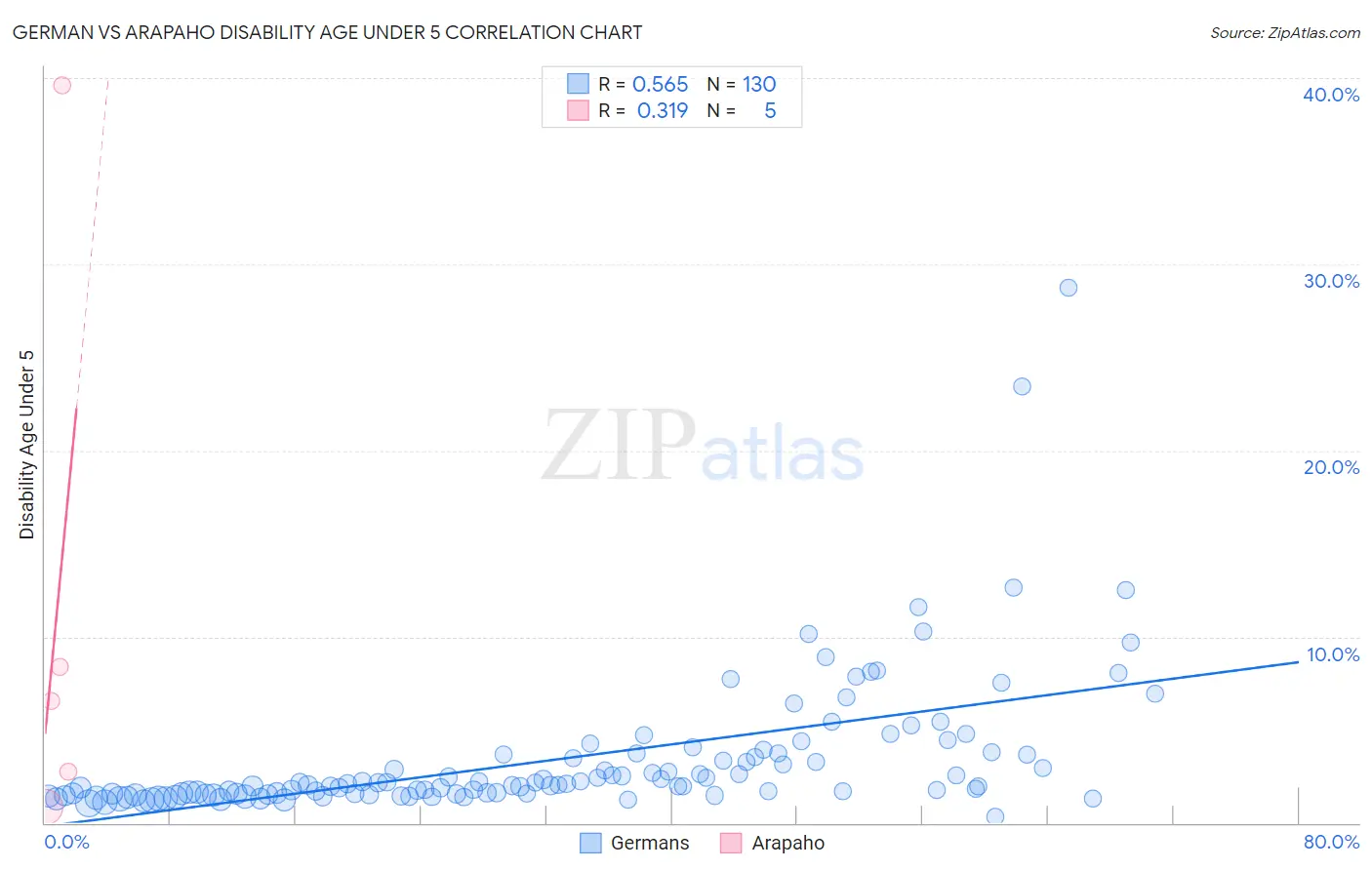 German vs Arapaho Disability Age Under 5