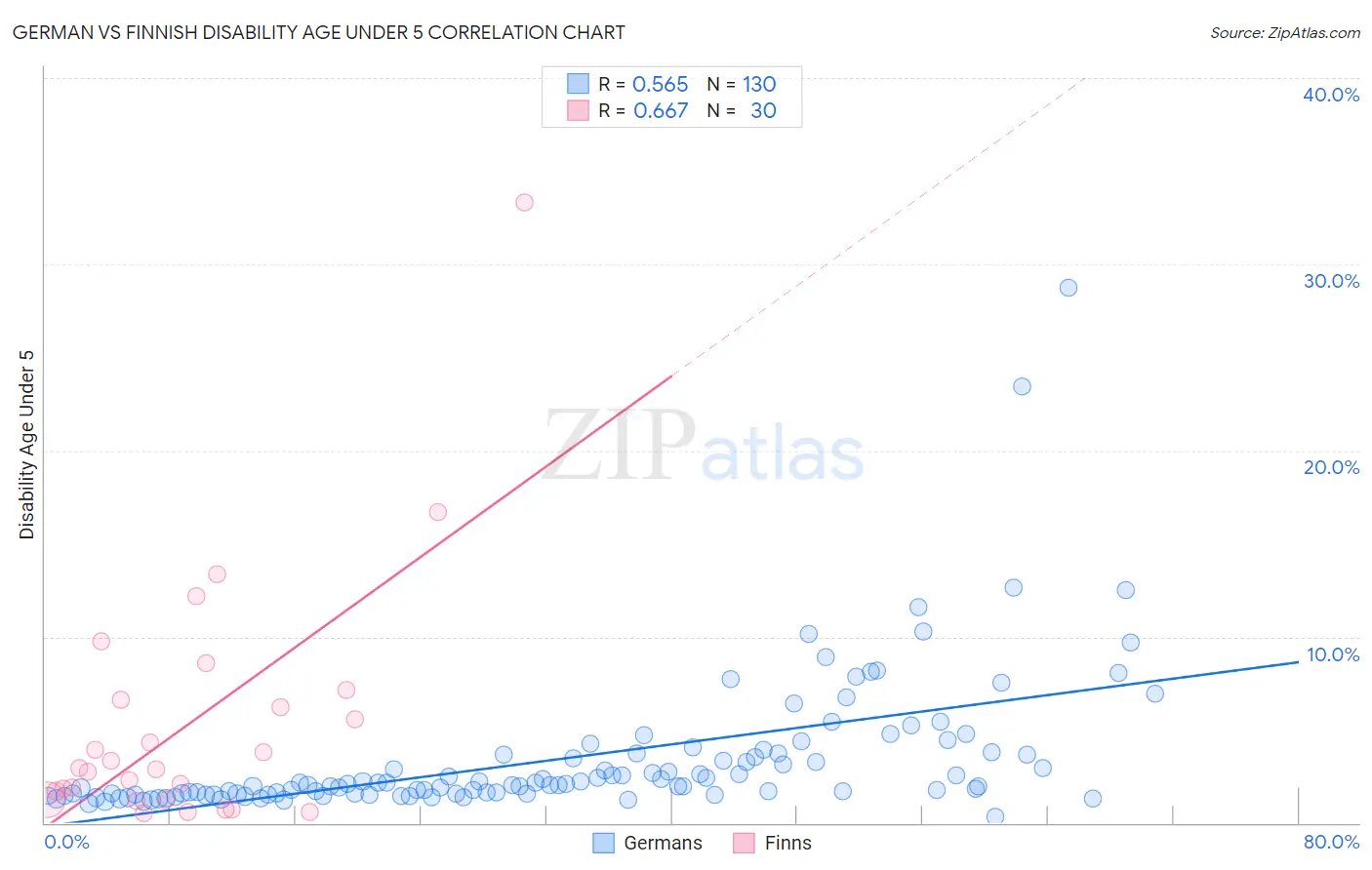 German vs Finnish Disability Age Under 5