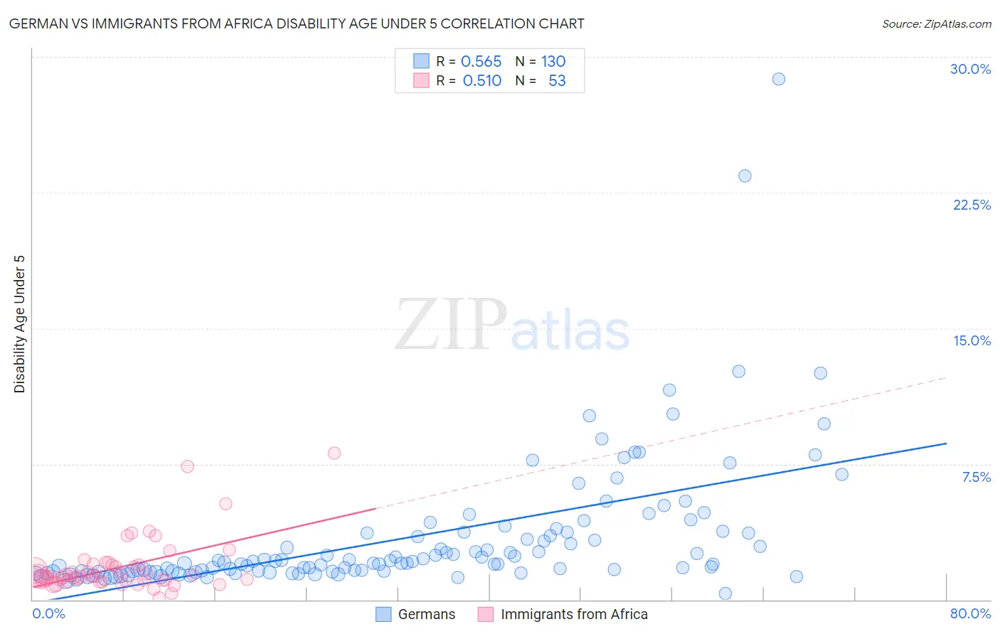 German vs Immigrants from Africa Disability Age Under 5