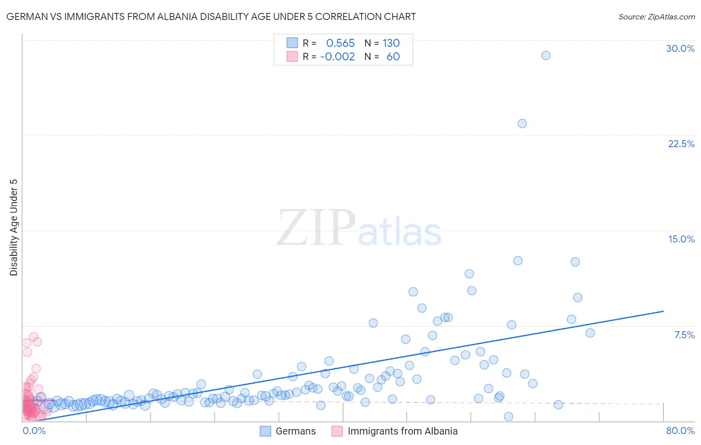 German vs Immigrants from Albania Disability Age Under 5