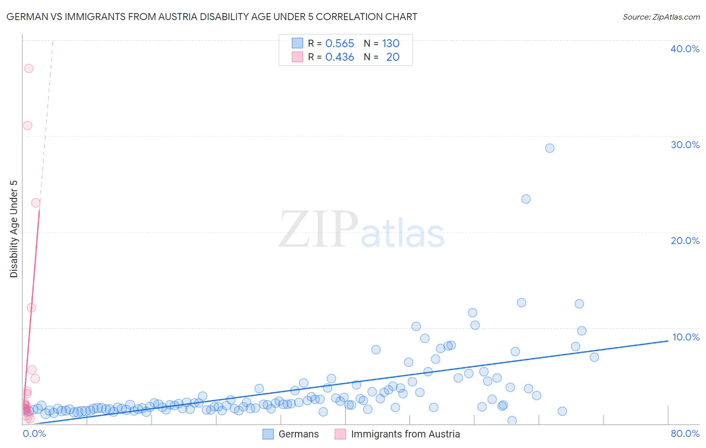 German vs Immigrants from Austria Disability Age Under 5