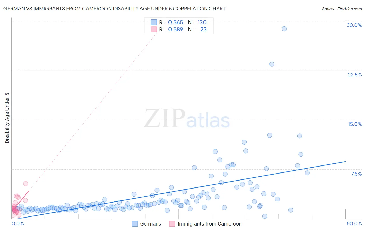 German vs Immigrants from Cameroon Disability Age Under 5