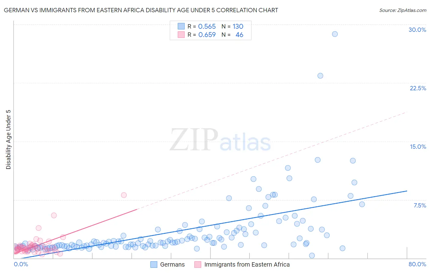 German vs Immigrants from Eastern Africa Disability Age Under 5