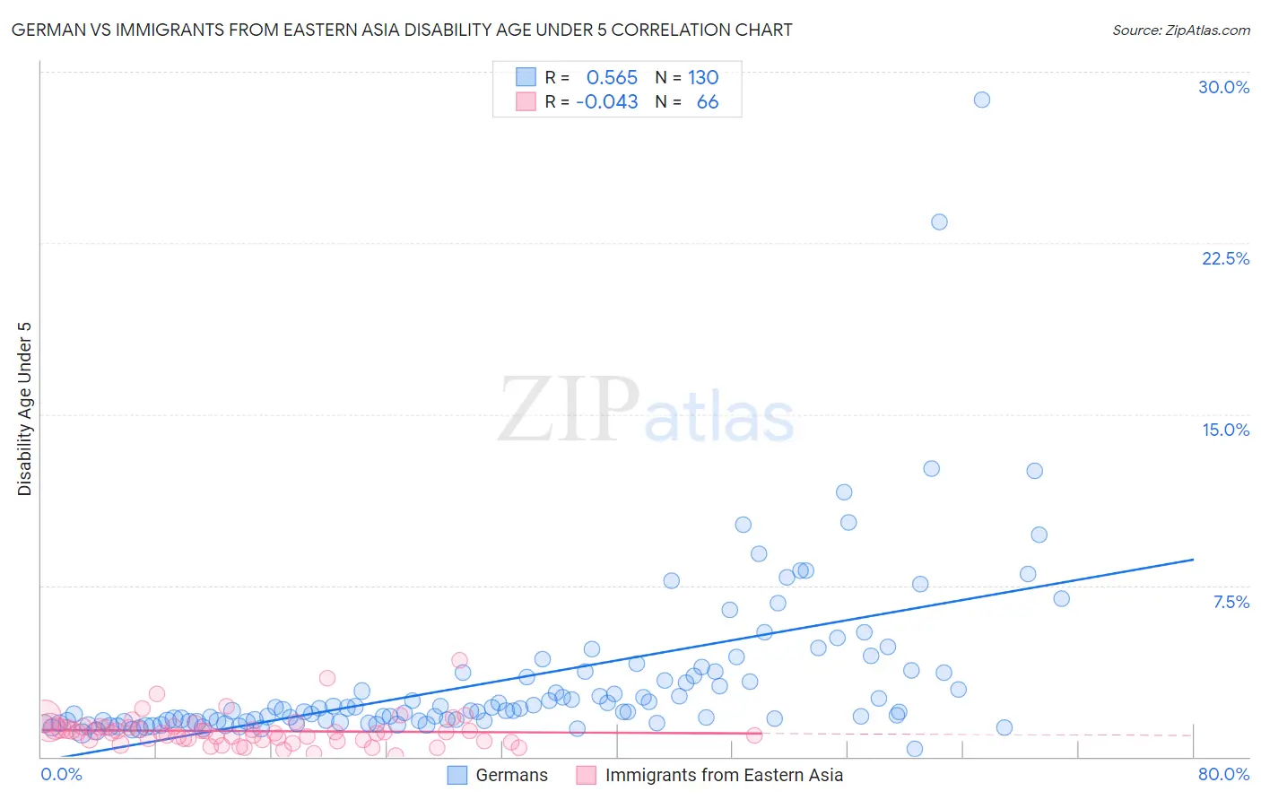 German vs Immigrants from Eastern Asia Disability Age Under 5