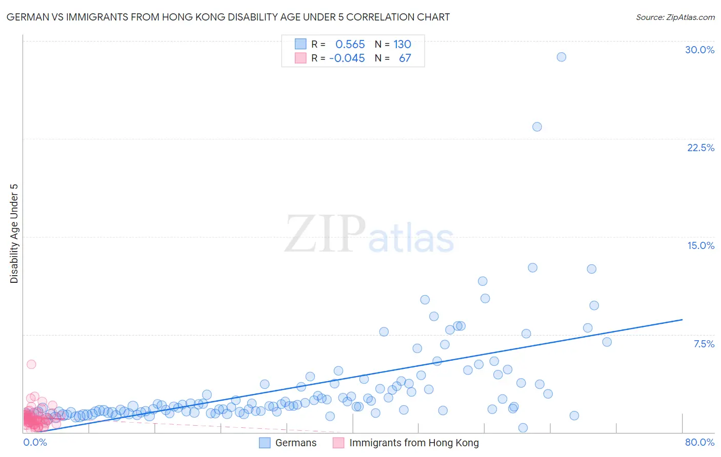 German vs Immigrants from Hong Kong Disability Age Under 5