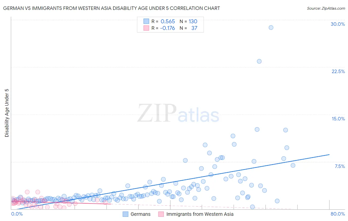 German vs Immigrants from Western Asia Disability Age Under 5