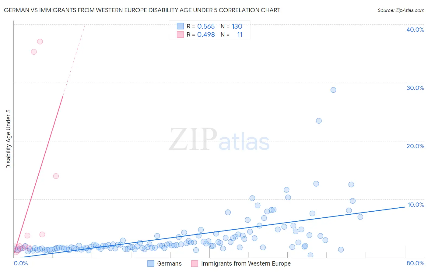 German vs Immigrants from Western Europe Disability Age Under 5