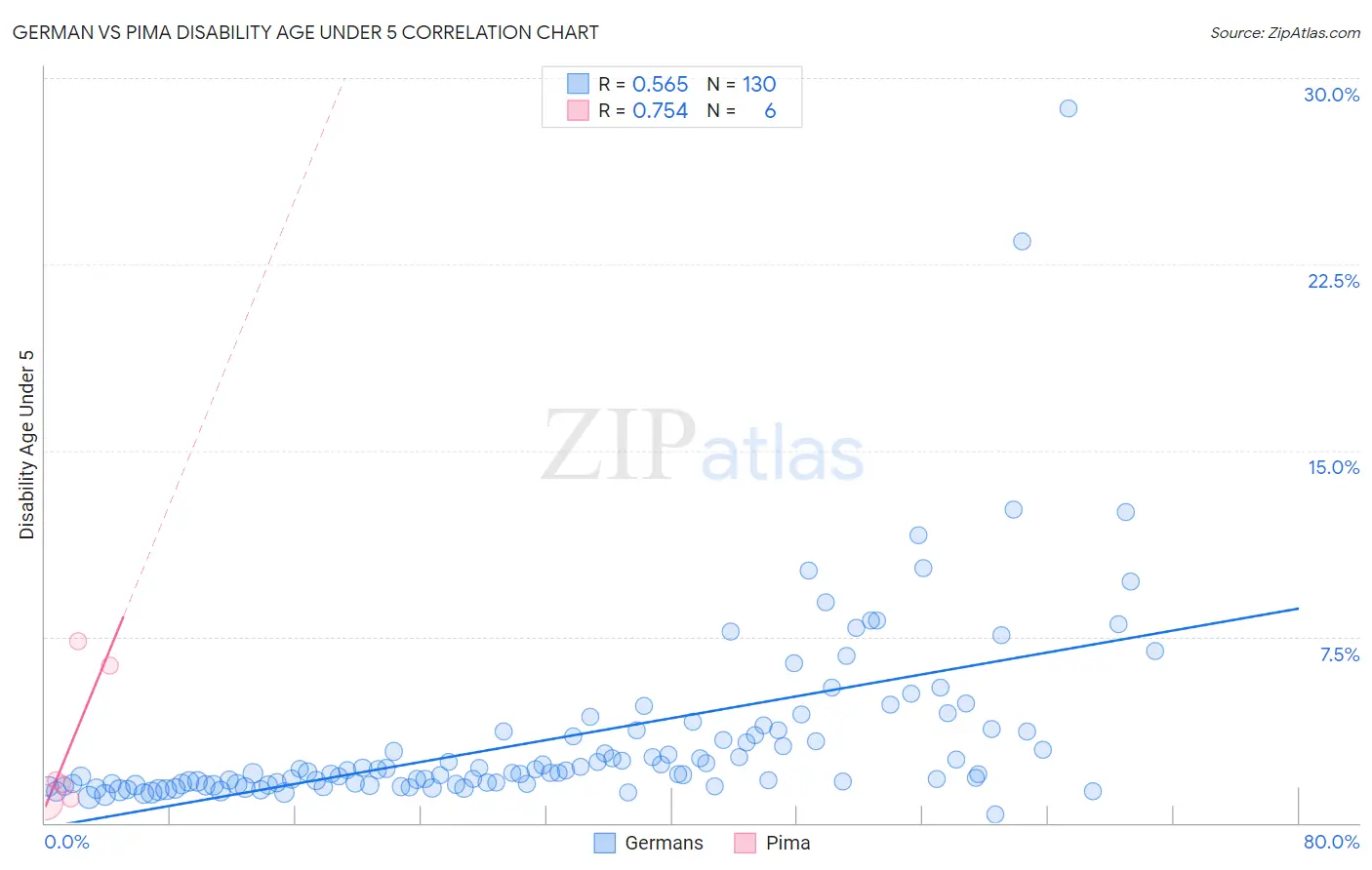 German vs Pima Disability Age Under 5