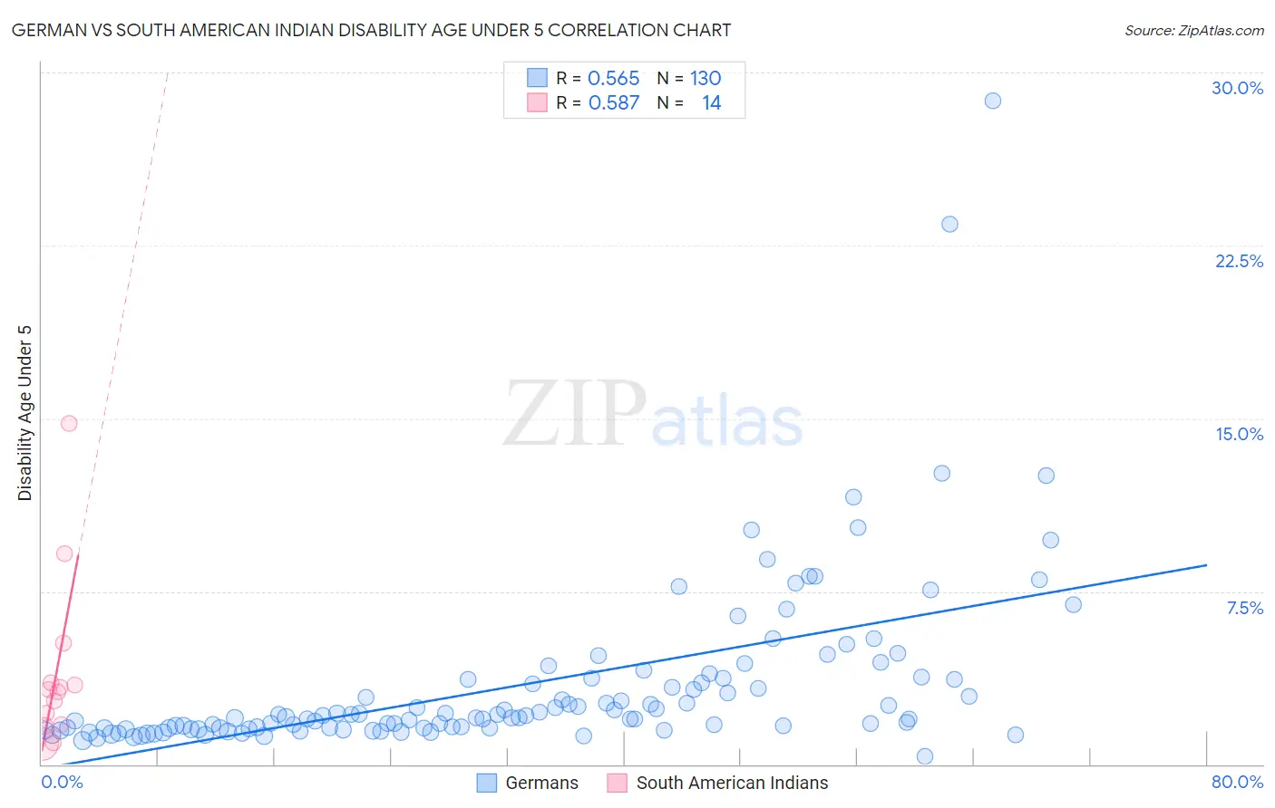 German vs South American Indian Disability Age Under 5