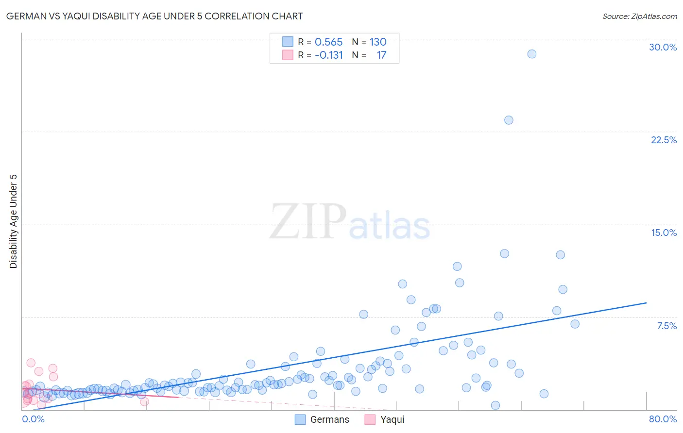 German vs Yaqui Disability Age Under 5