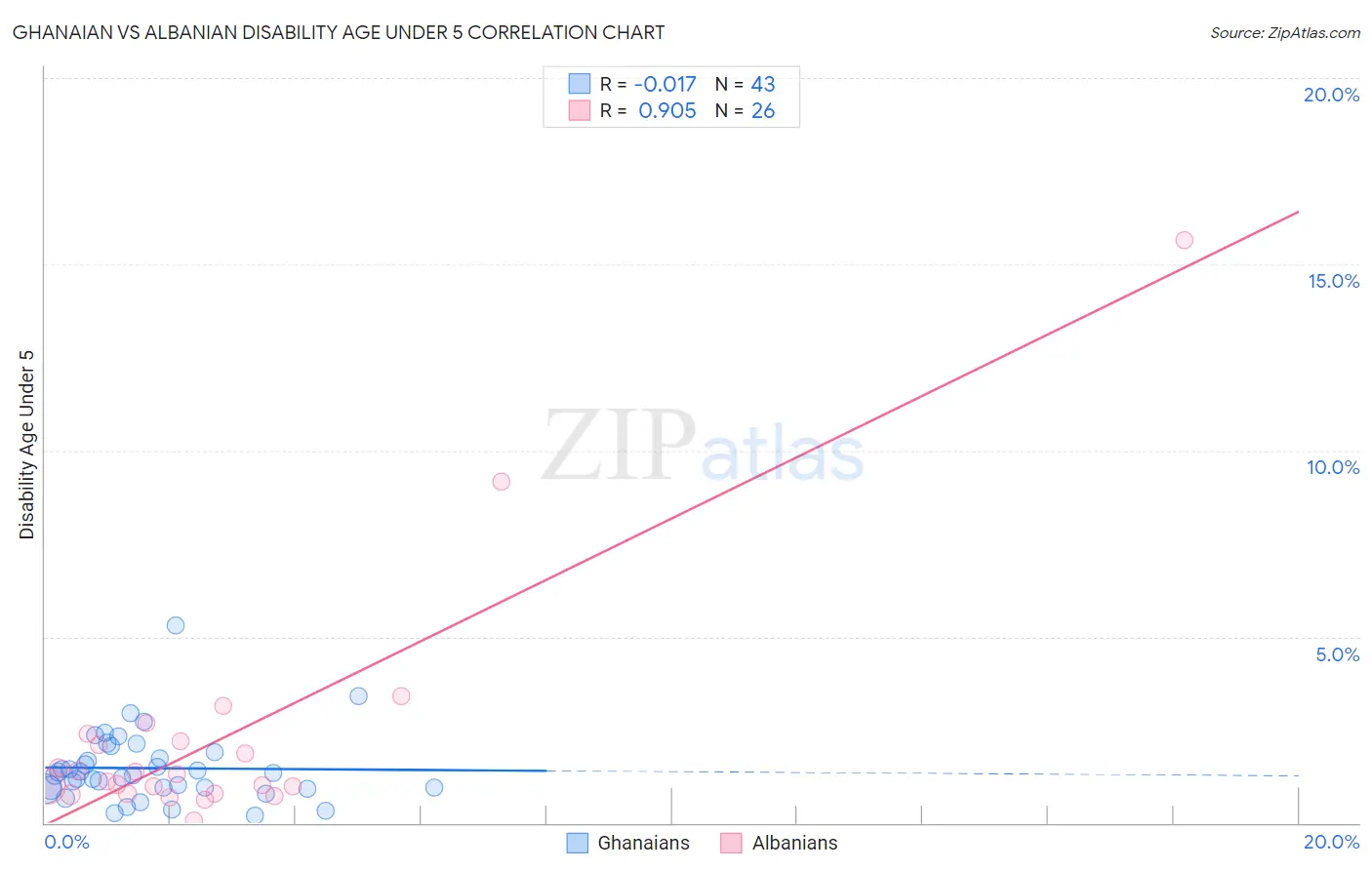 Ghanaian vs Albanian Disability Age Under 5