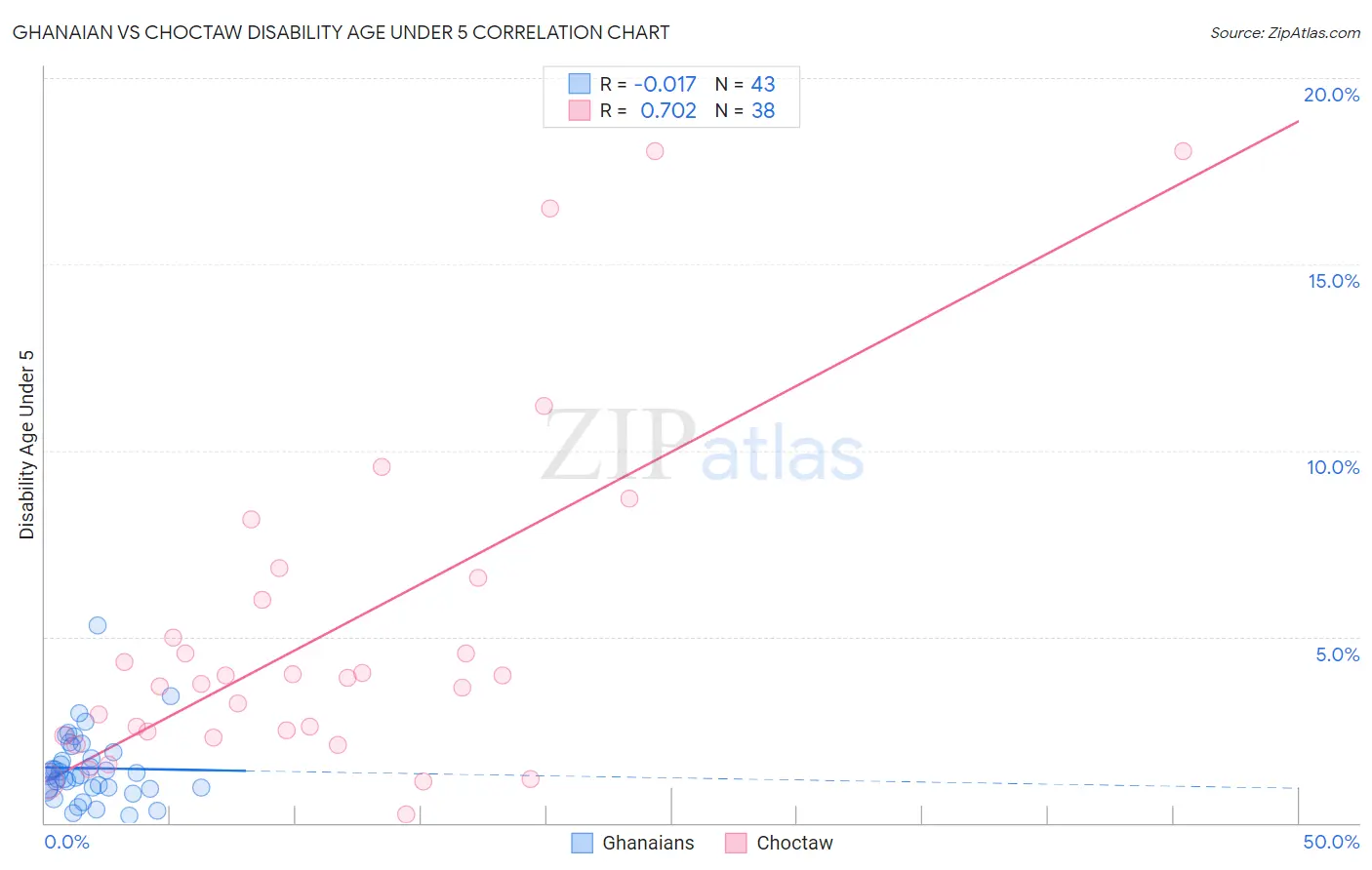 Ghanaian vs Choctaw Disability Age Under 5