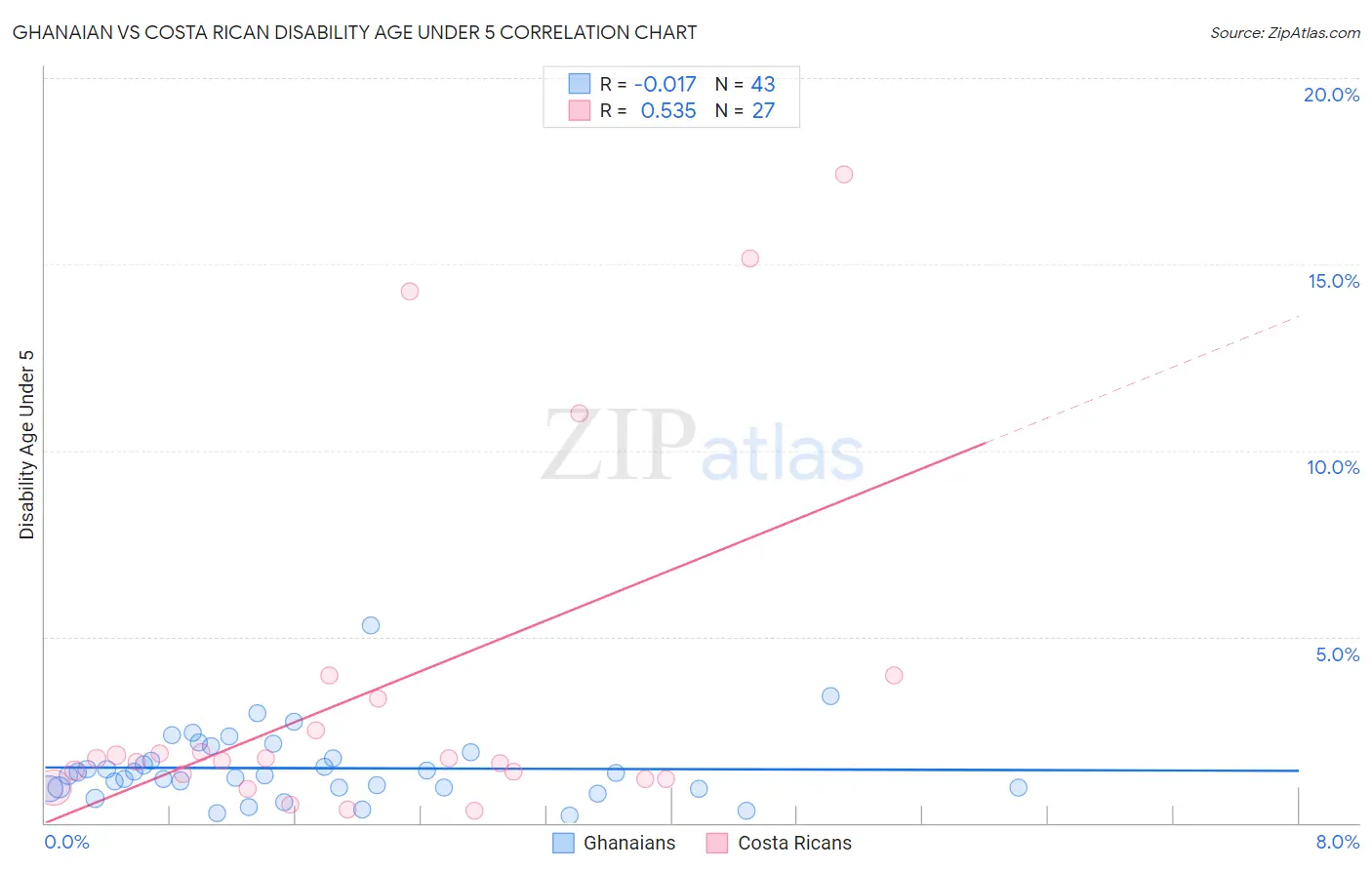 Ghanaian vs Costa Rican Disability Age Under 5