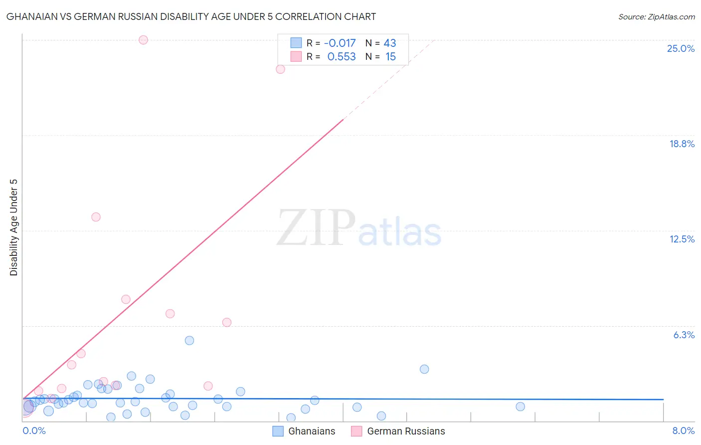 Ghanaian vs German Russian Disability Age Under 5