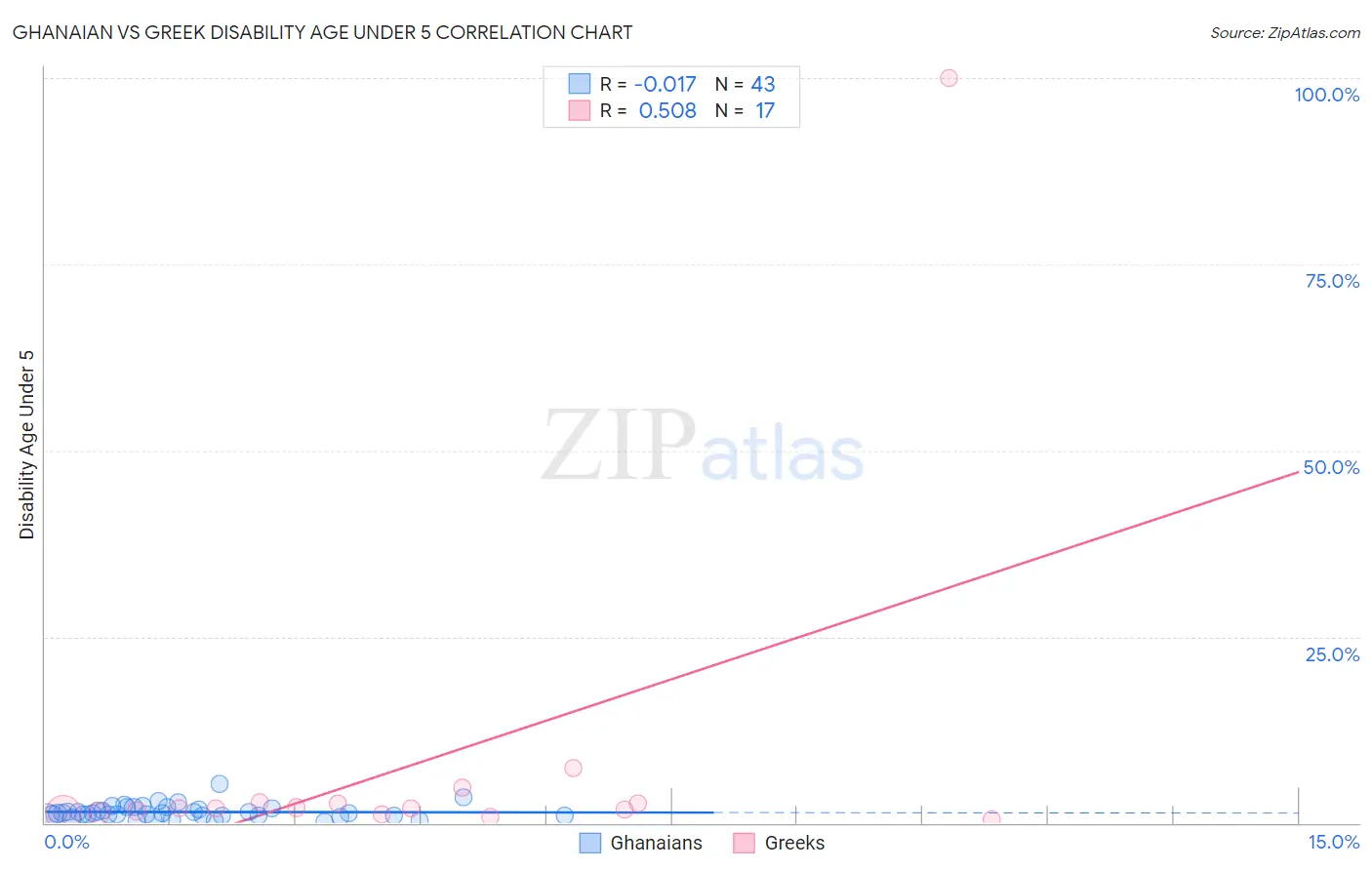 Ghanaian vs Greek Disability Age Under 5