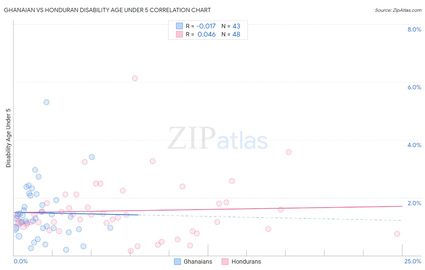 Ghanaian vs Honduran Disability Age Under 5