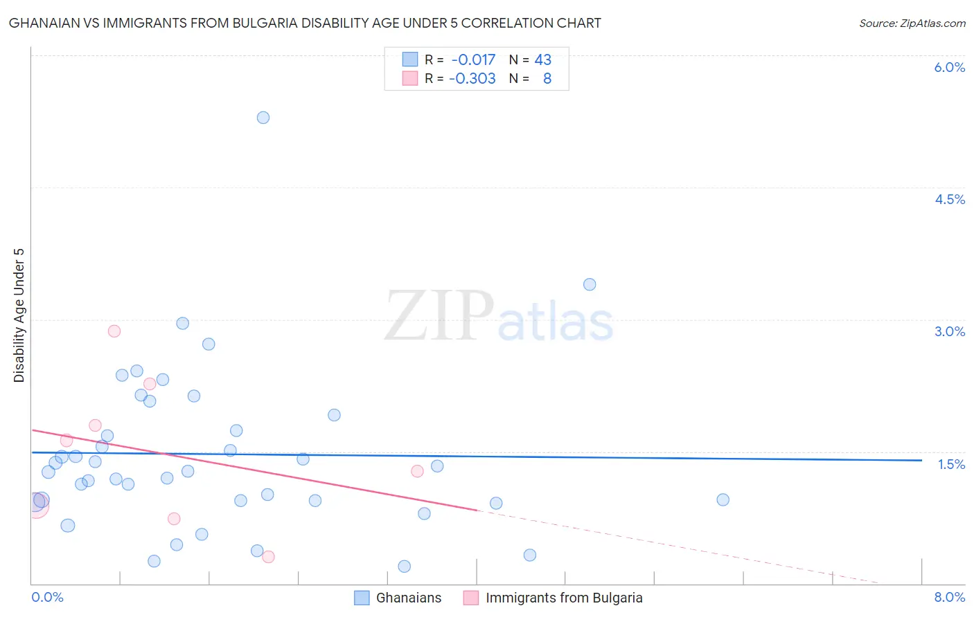 Ghanaian vs Immigrants from Bulgaria Disability Age Under 5